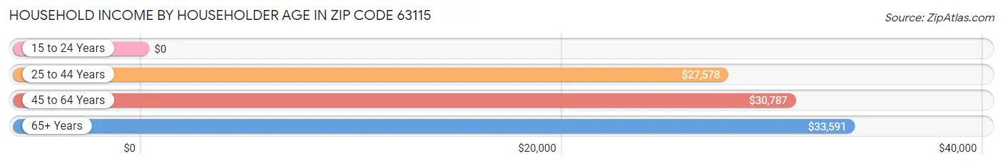 Household Income by Householder Age in Zip Code 63115