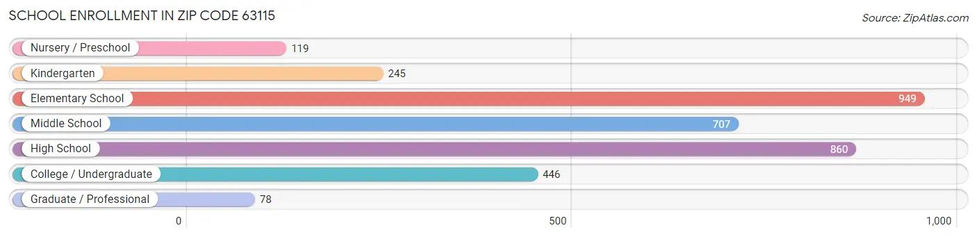 School Enrollment in Zip Code 63115