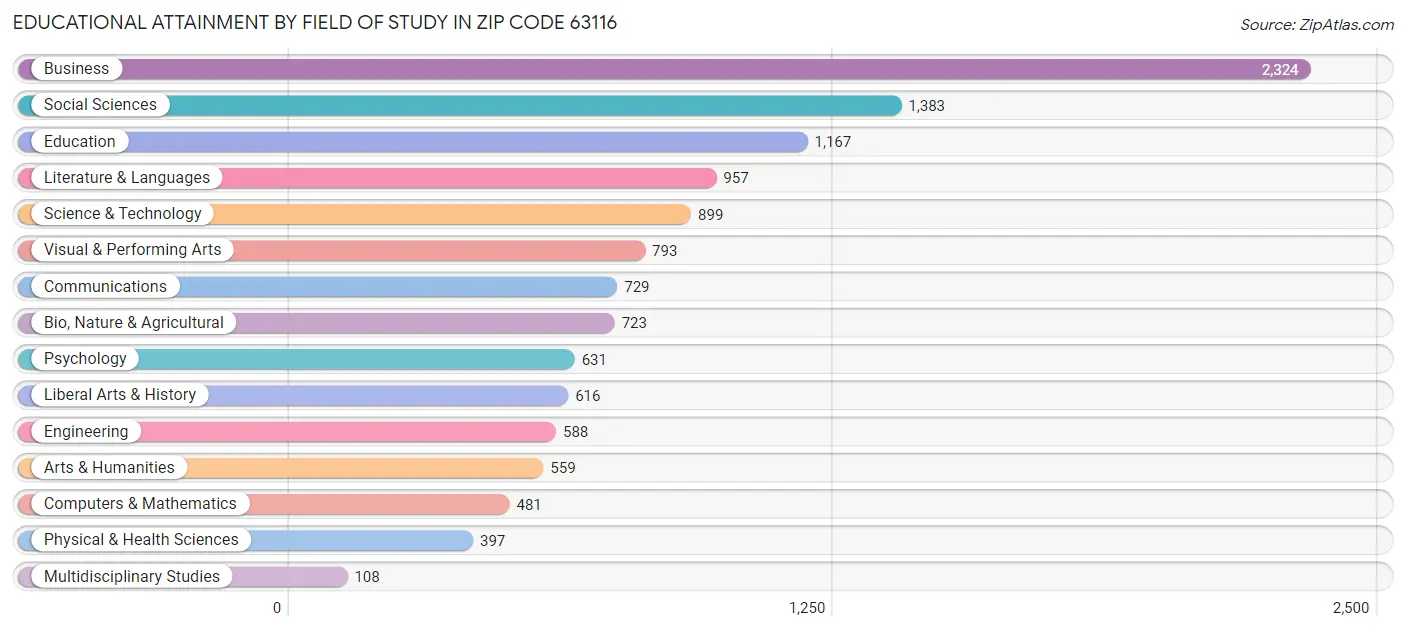 Educational Attainment by Field of Study in Zip Code 63116