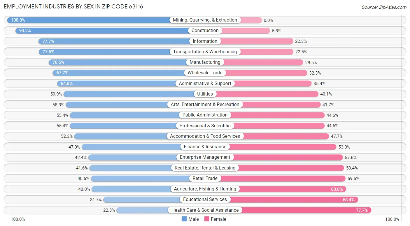 Employment Industries by Sex in Zip Code 63116