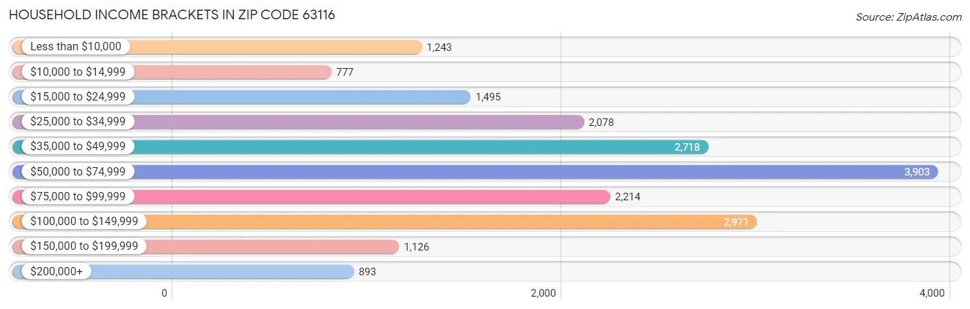 Household Income Brackets in Zip Code 63116