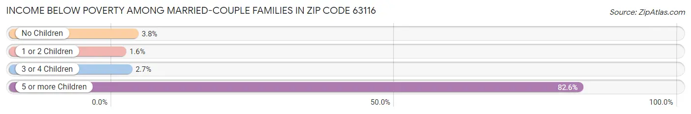 Income Below Poverty Among Married-Couple Families in Zip Code 63116