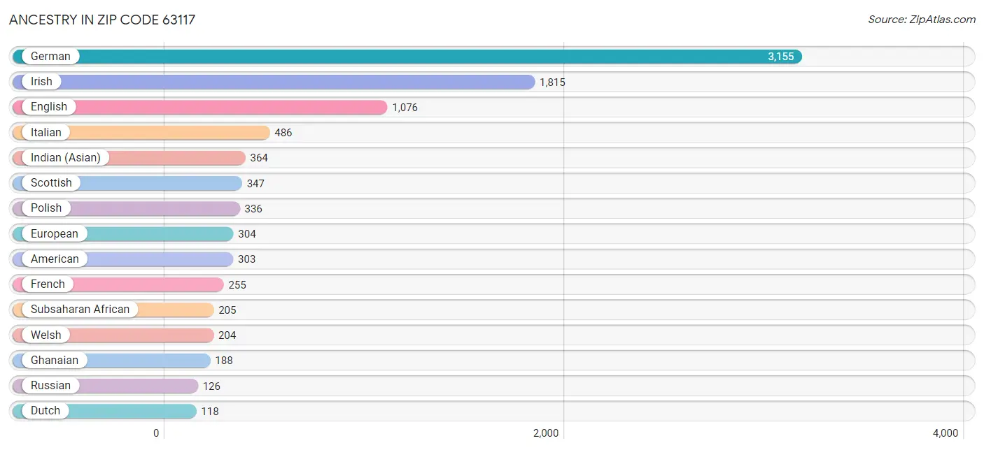 Ancestry in Zip Code 63117