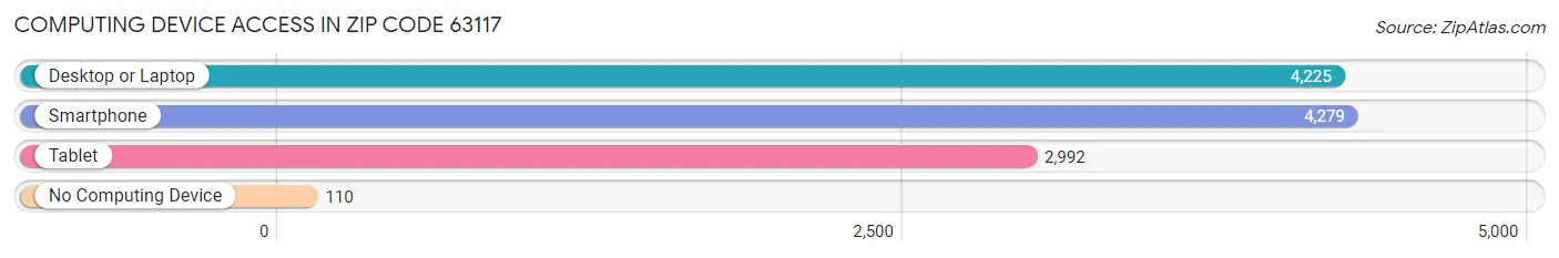 Computing Device Access in Zip Code 63117