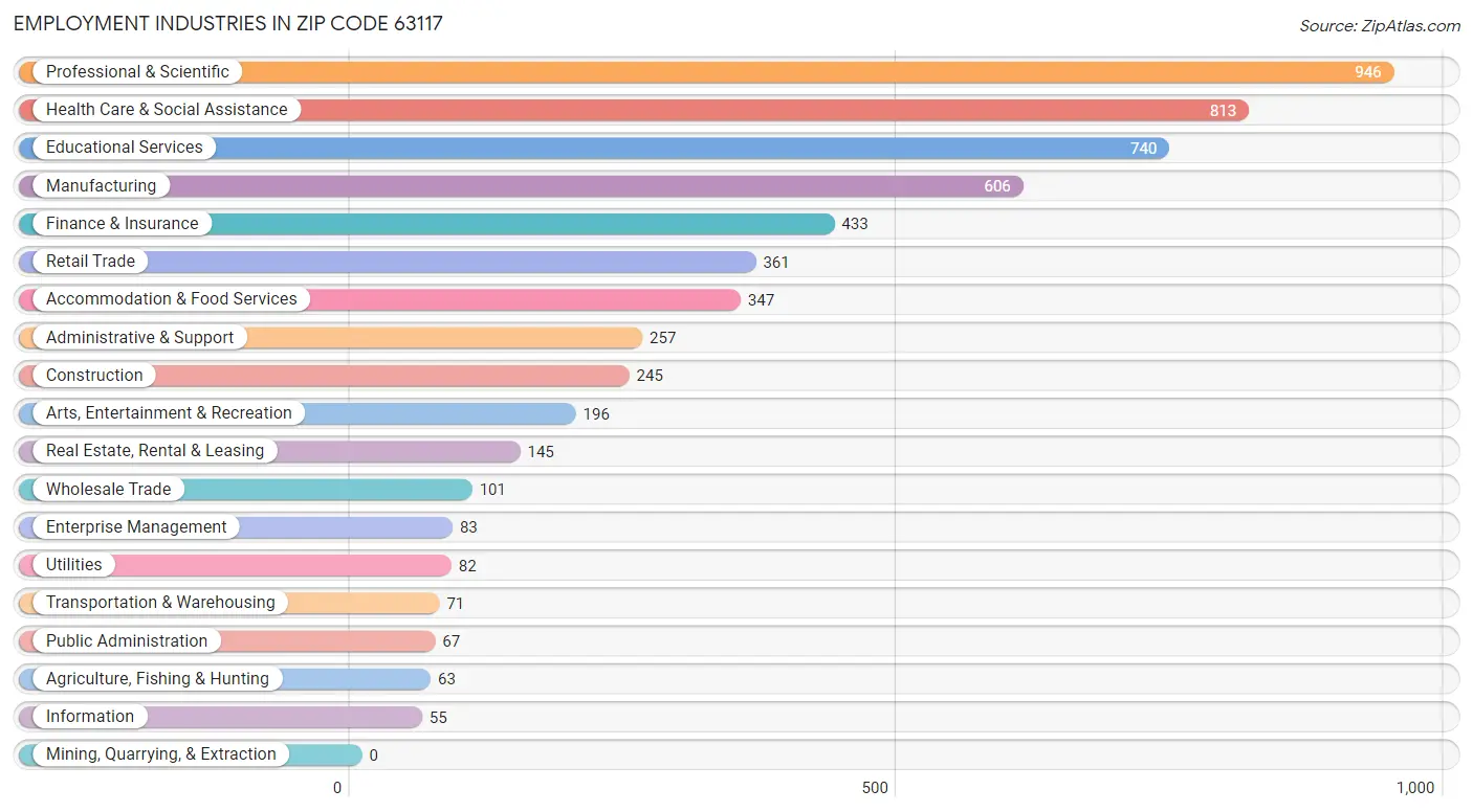 Employment Industries in Zip Code 63117