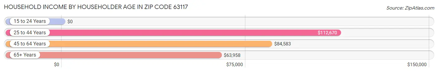 Household Income by Householder Age in Zip Code 63117