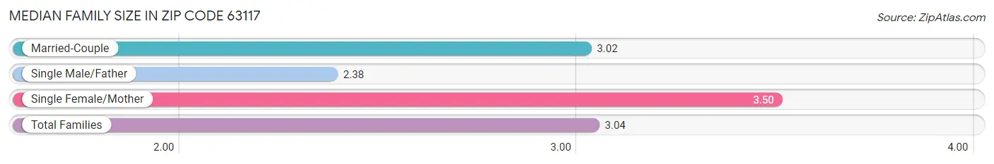 Median Family Size in Zip Code 63117