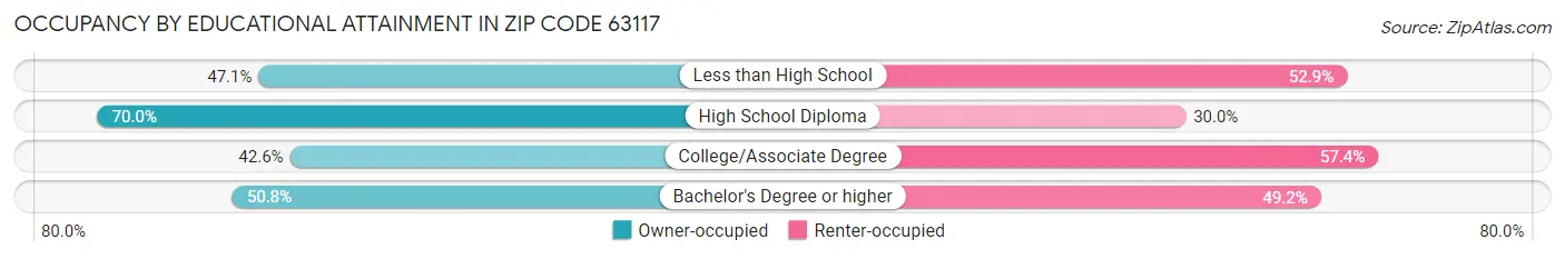 Occupancy by Educational Attainment in Zip Code 63117