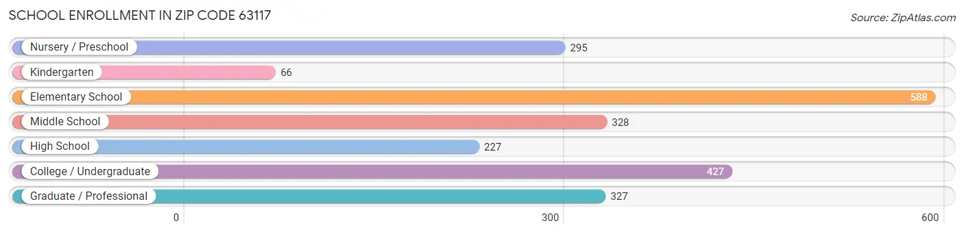 School Enrollment in Zip Code 63117