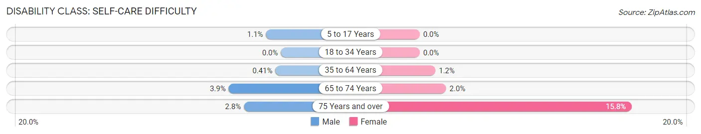 Disability in Zip Code 63117: <span>Self-Care Difficulty</span>