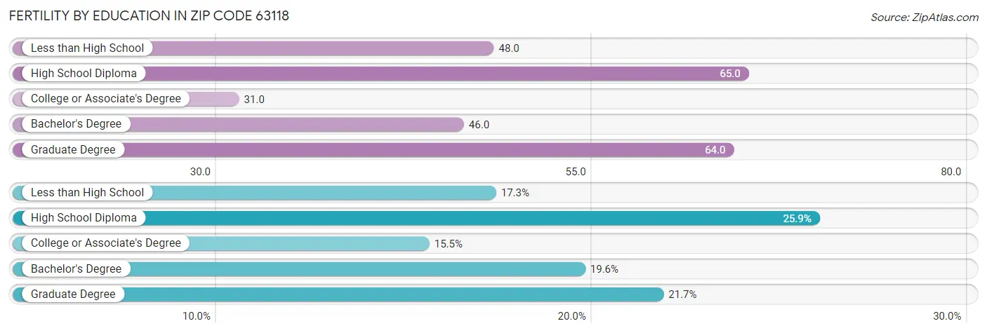 Female Fertility by Education Attainment in Zip Code 63118