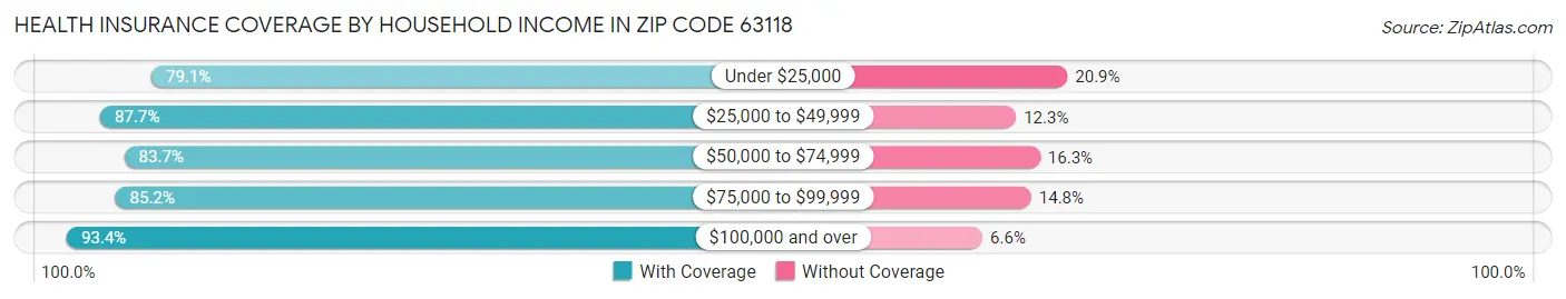 Health Insurance Coverage by Household Income in Zip Code 63118
