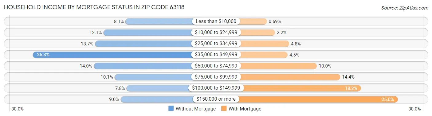 Household Income by Mortgage Status in Zip Code 63118