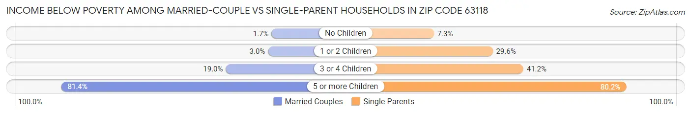 Income Below Poverty Among Married-Couple vs Single-Parent Households in Zip Code 63118