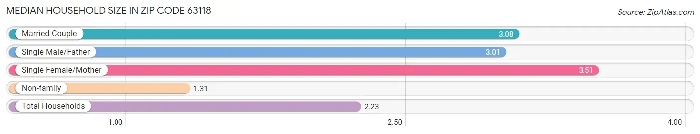 Median Household Size in Zip Code 63118