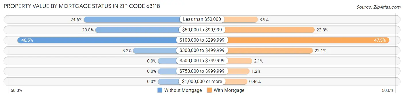 Property Value by Mortgage Status in Zip Code 63118