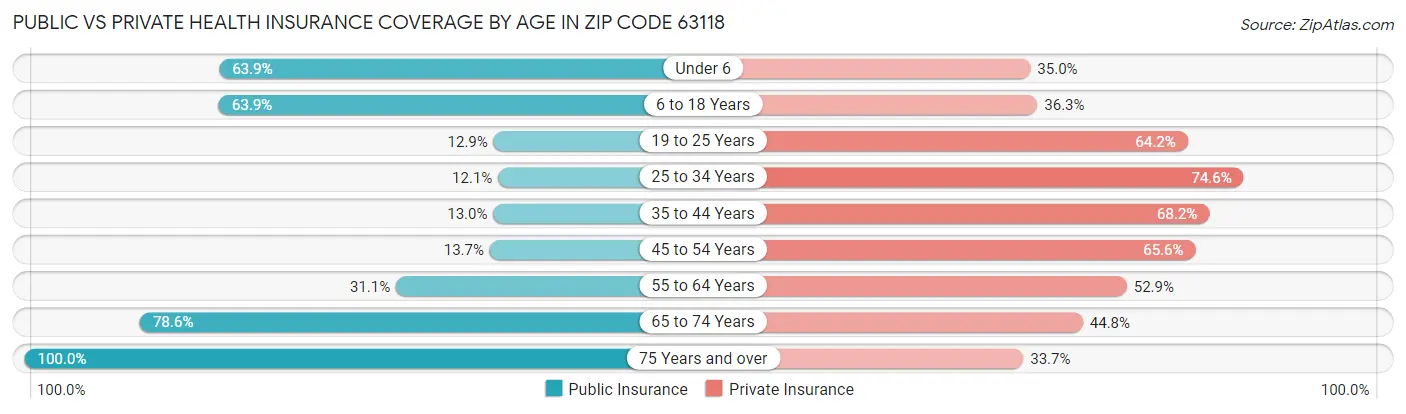 Public vs Private Health Insurance Coverage by Age in Zip Code 63118