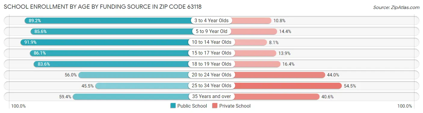School Enrollment by Age by Funding Source in Zip Code 63118