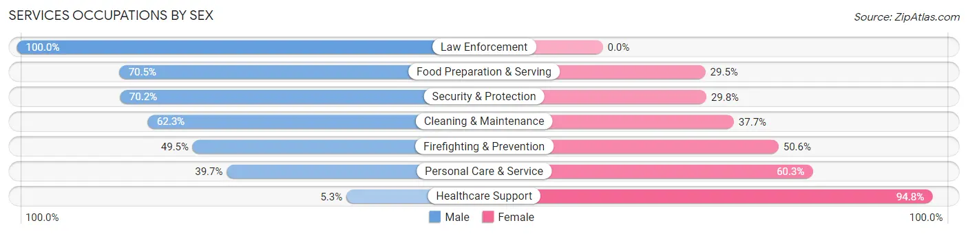 Services Occupations by Sex in Zip Code 63118
