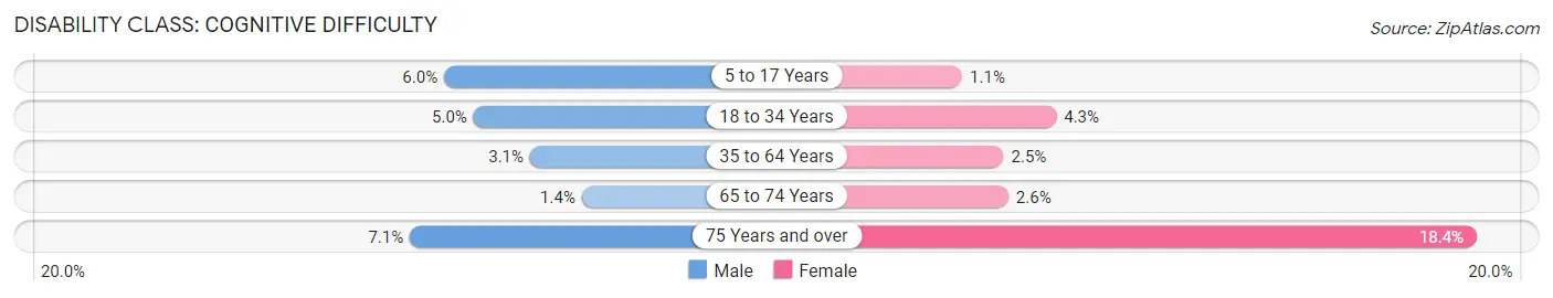 Disability in Zip Code 63119: <span>Cognitive Difficulty</span>