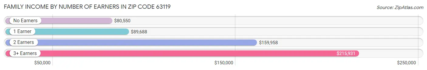 Family Income by Number of Earners in Zip Code 63119