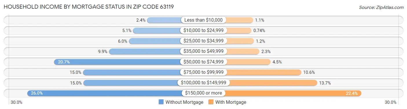 Household Income by Mortgage Status in Zip Code 63119