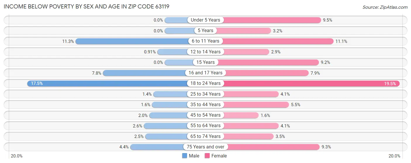 Income Below Poverty by Sex and Age in Zip Code 63119