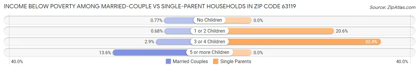 Income Below Poverty Among Married-Couple vs Single-Parent Households in Zip Code 63119