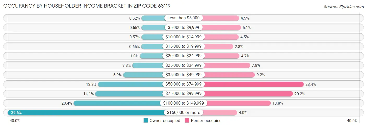 Occupancy by Householder Income Bracket in Zip Code 63119