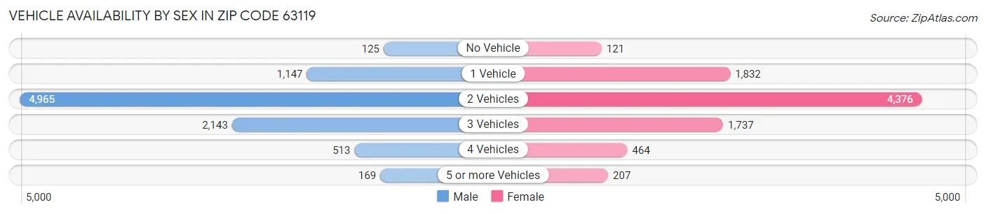 Vehicle Availability by Sex in Zip Code 63119