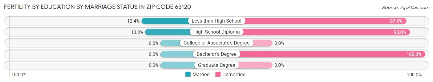 Female Fertility by Education by Marriage Status in Zip Code 63120