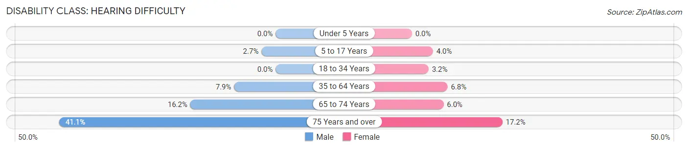 Disability in Zip Code 63120: <span>Hearing Difficulty</span>