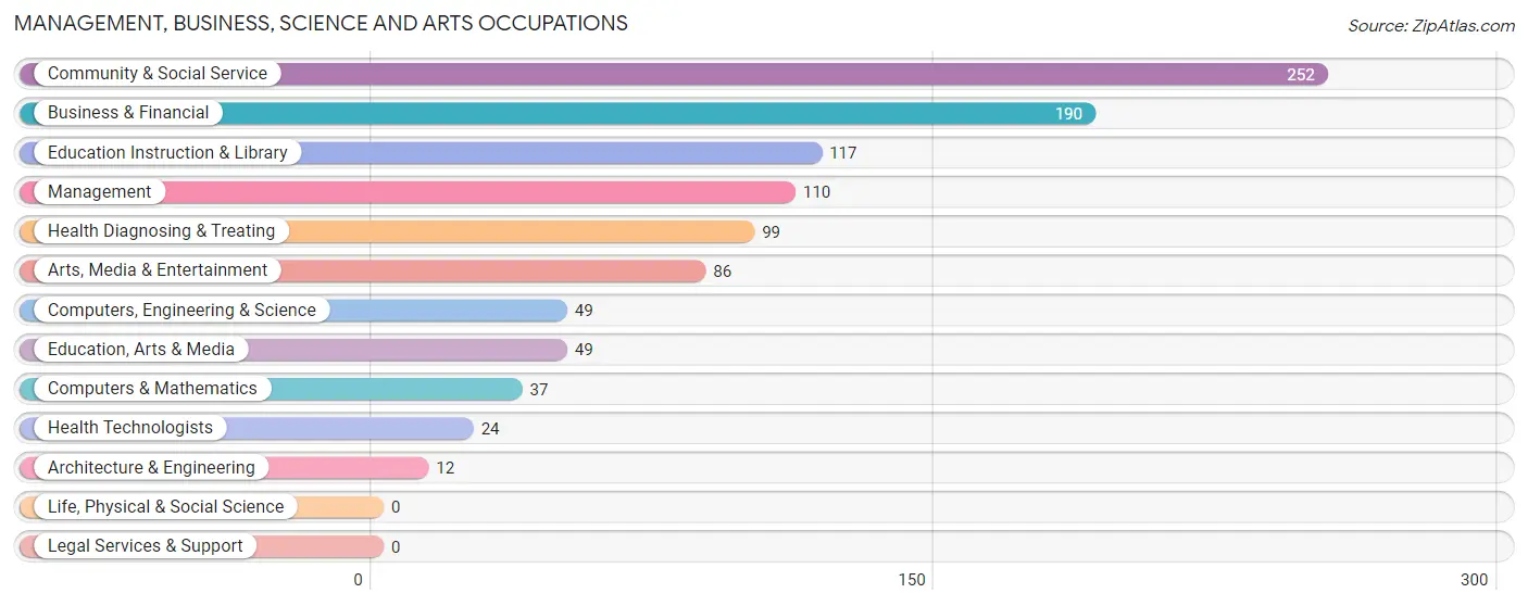 Management, Business, Science and Arts Occupations in Zip Code 63120