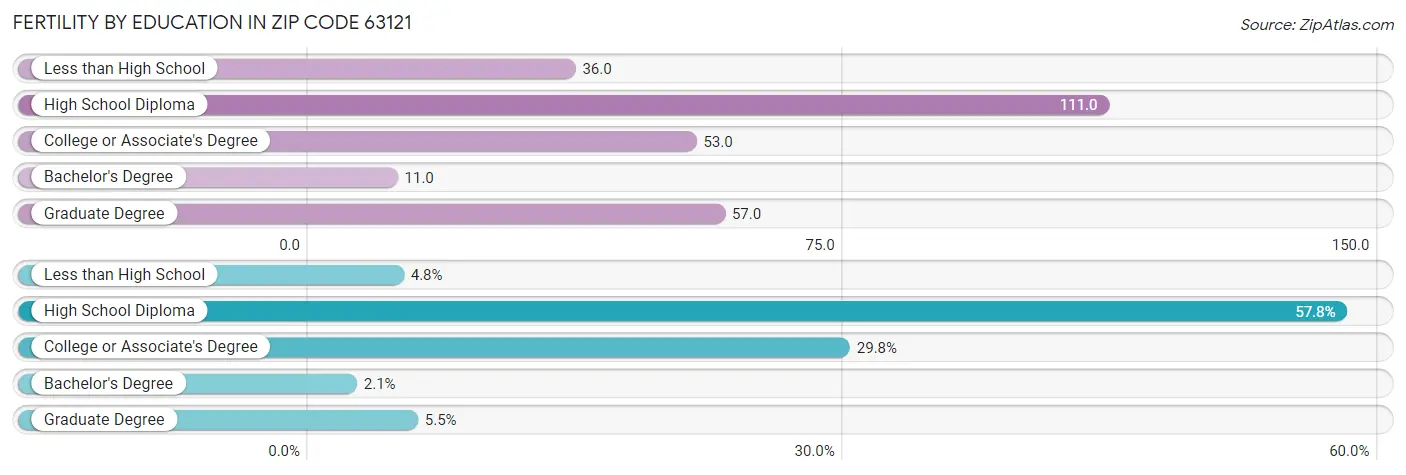 Female Fertility by Education Attainment in Zip Code 63121