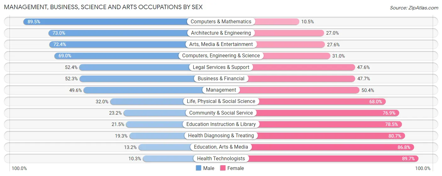 Management, Business, Science and Arts Occupations by Sex in Zip Code 63121