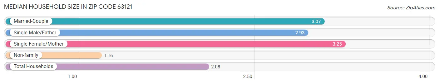 Median Household Size in Zip Code 63121