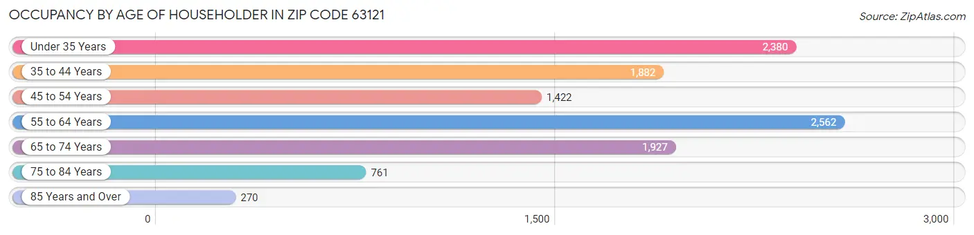 Occupancy by Age of Householder in Zip Code 63121