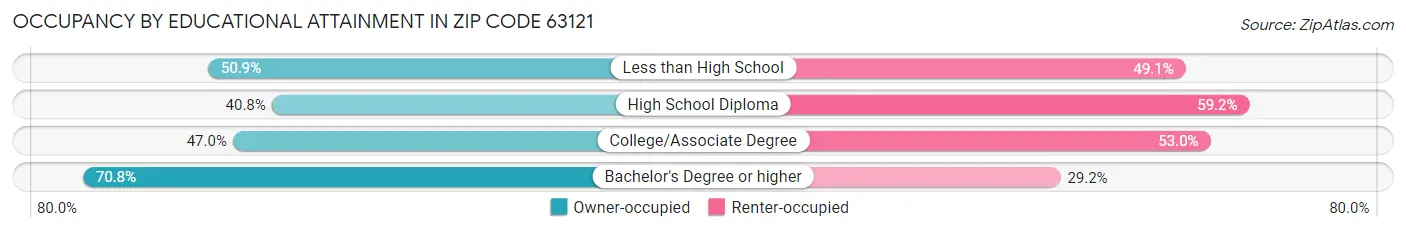 Occupancy by Educational Attainment in Zip Code 63121