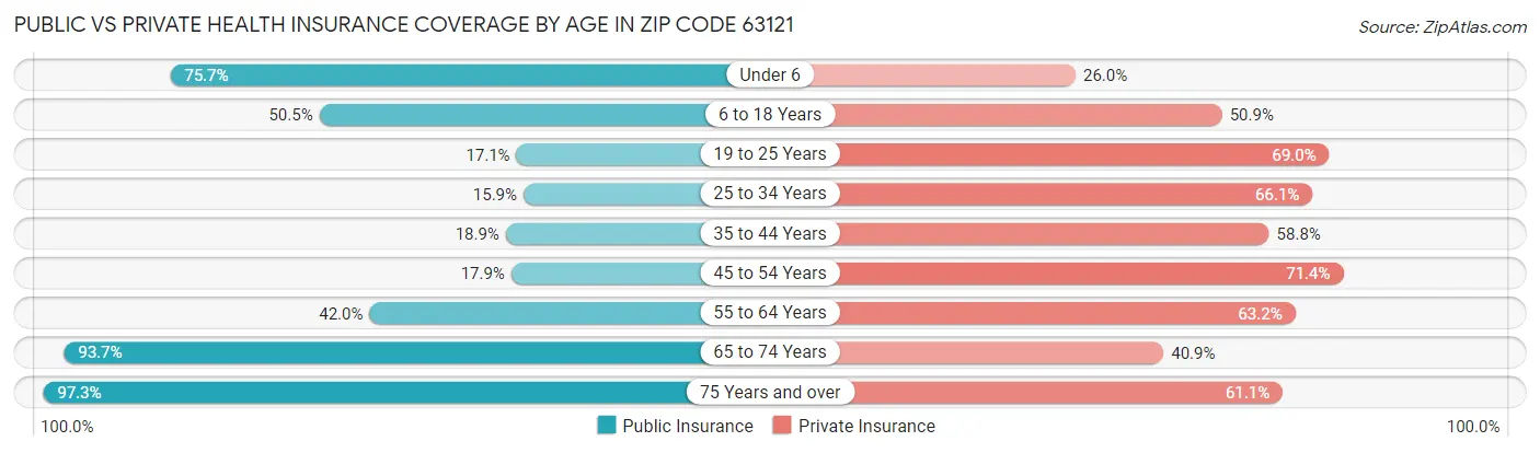 Public vs Private Health Insurance Coverage by Age in Zip Code 63121