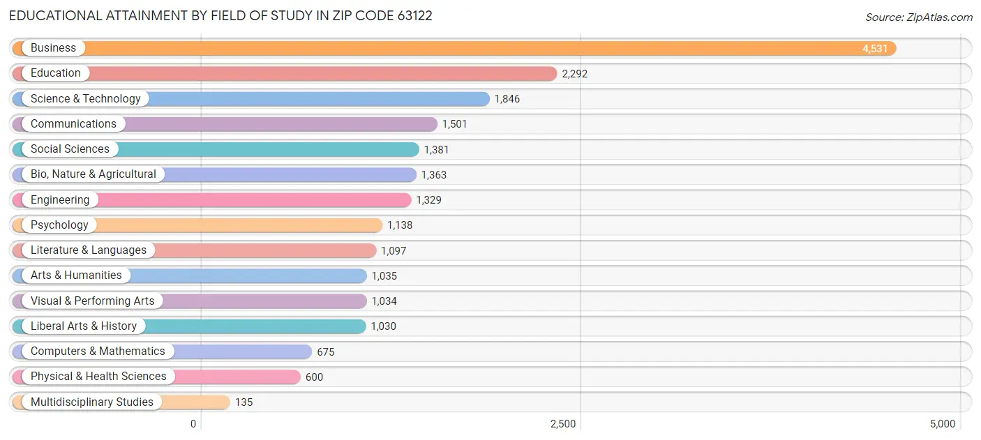 Educational Attainment by Field of Study in Zip Code 63122