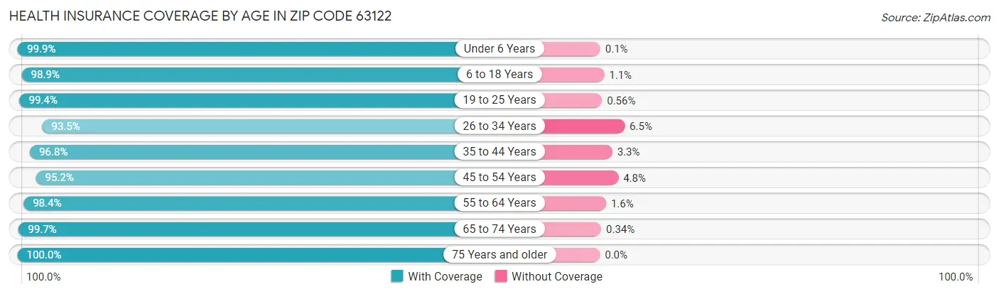 Health Insurance Coverage by Age in Zip Code 63122