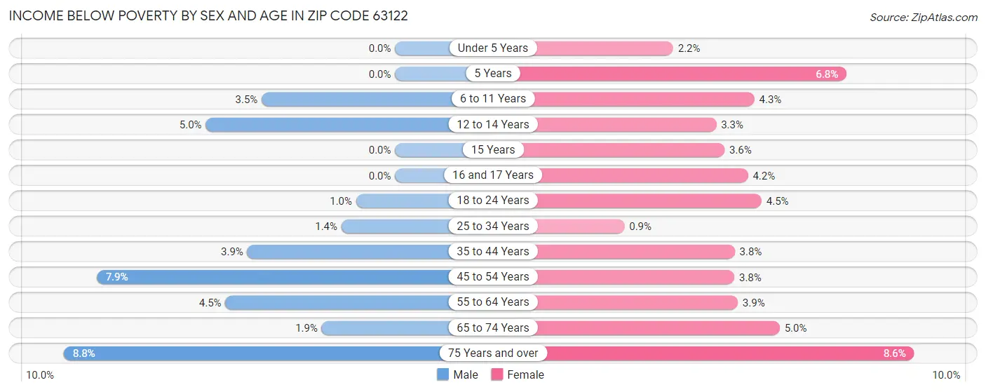 Income Below Poverty by Sex and Age in Zip Code 63122