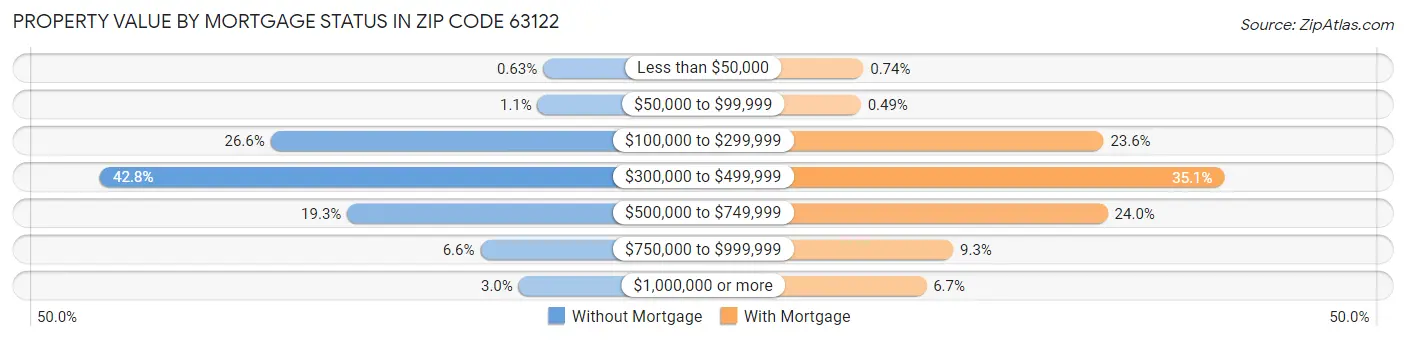 Property Value by Mortgage Status in Zip Code 63122