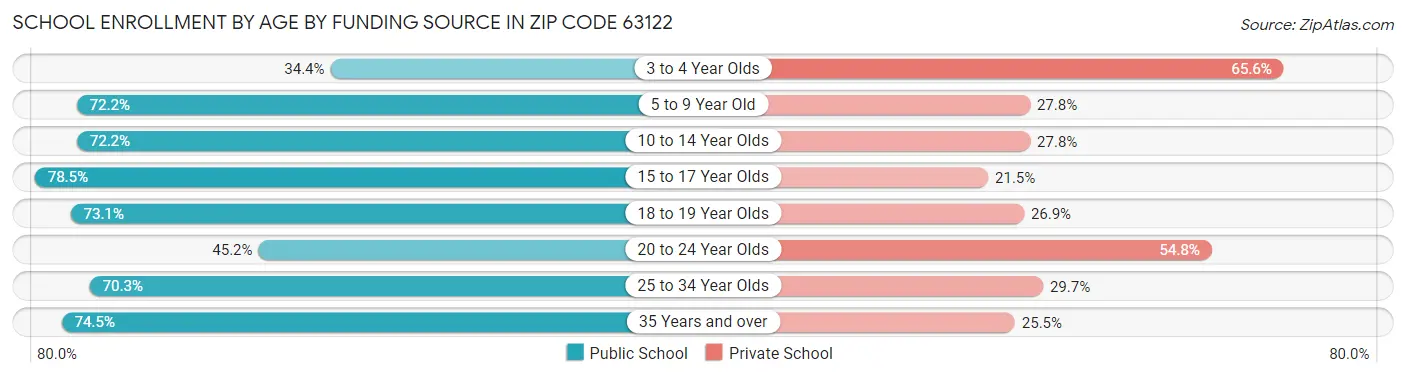 School Enrollment by Age by Funding Source in Zip Code 63122