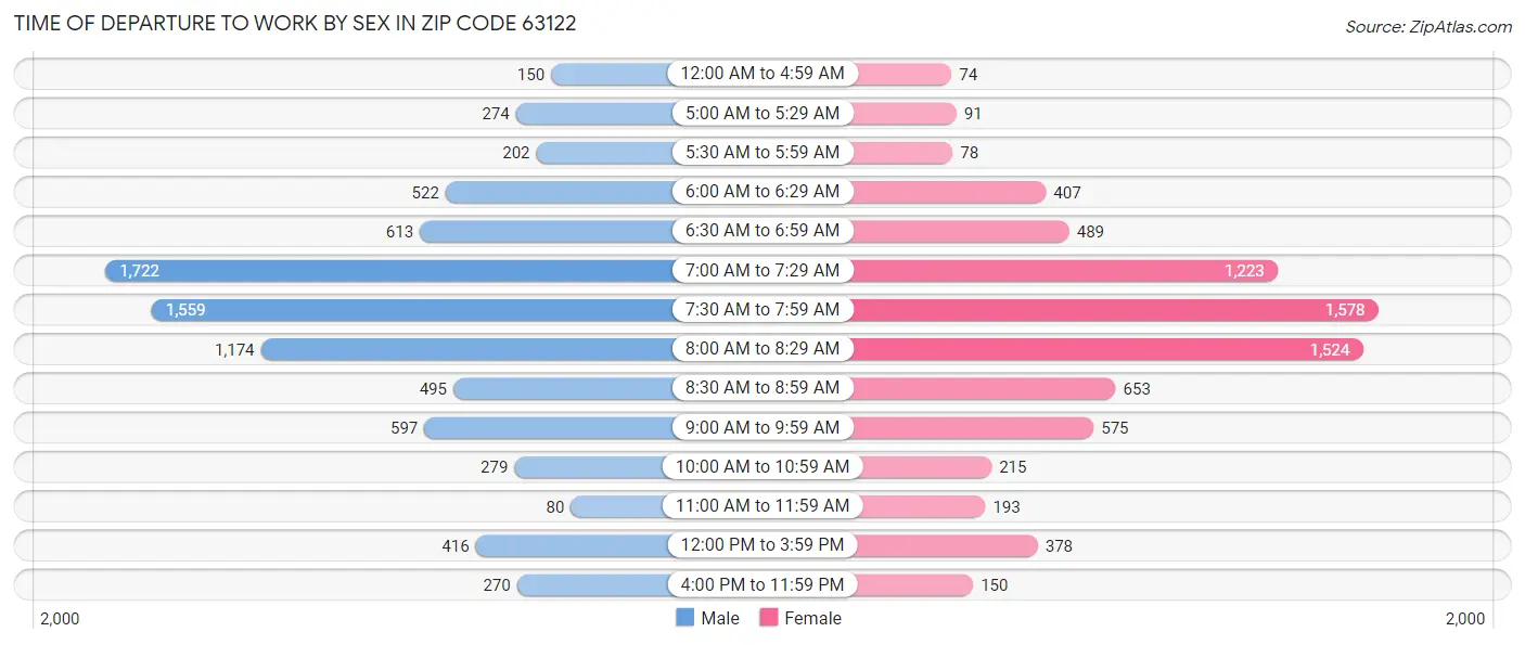 Time of Departure to Work by Sex in Zip Code 63122