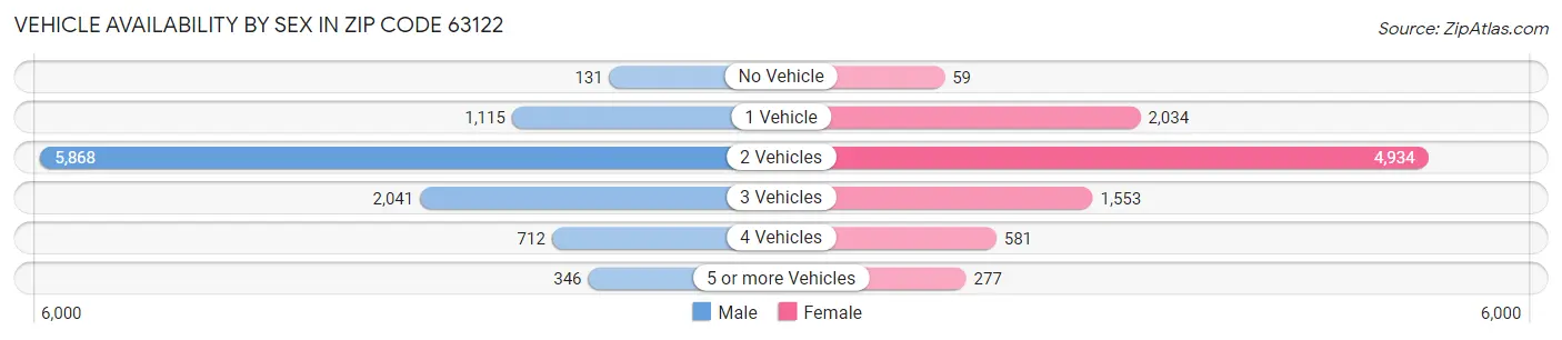 Vehicle Availability by Sex in Zip Code 63122