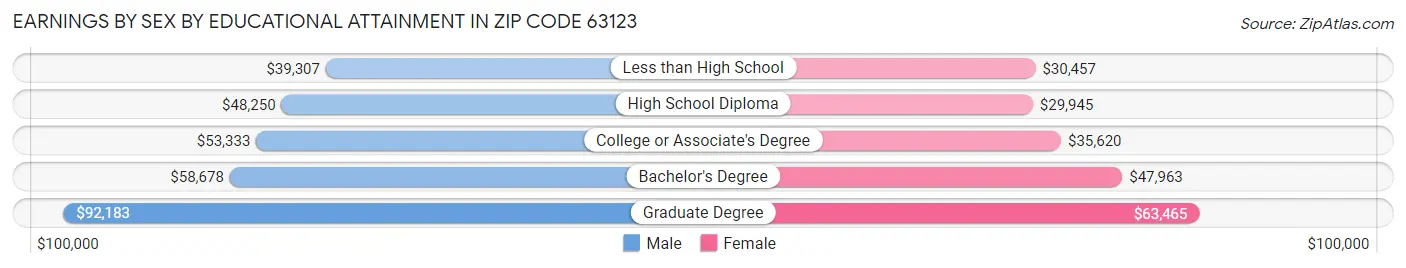 Earnings by Sex by Educational Attainment in Zip Code 63123