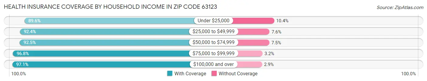 Health Insurance Coverage by Household Income in Zip Code 63123