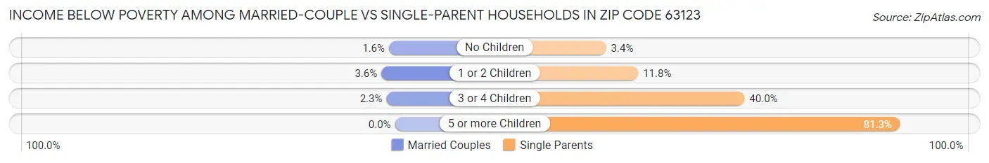 Income Below Poverty Among Married-Couple vs Single-Parent Households in Zip Code 63123