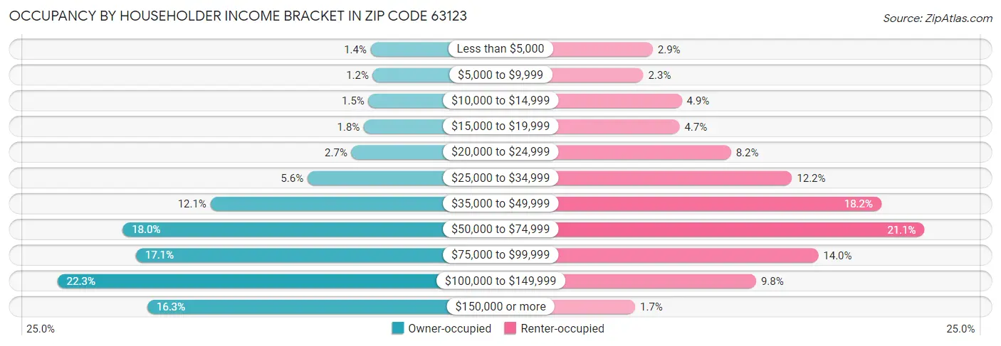Occupancy by Householder Income Bracket in Zip Code 63123